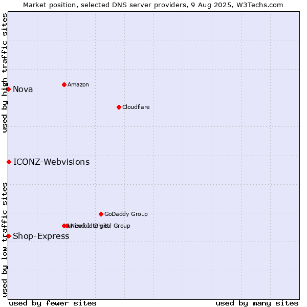 Market position of ICONZ-Webvisions vs. Nova vs. Shop-Express