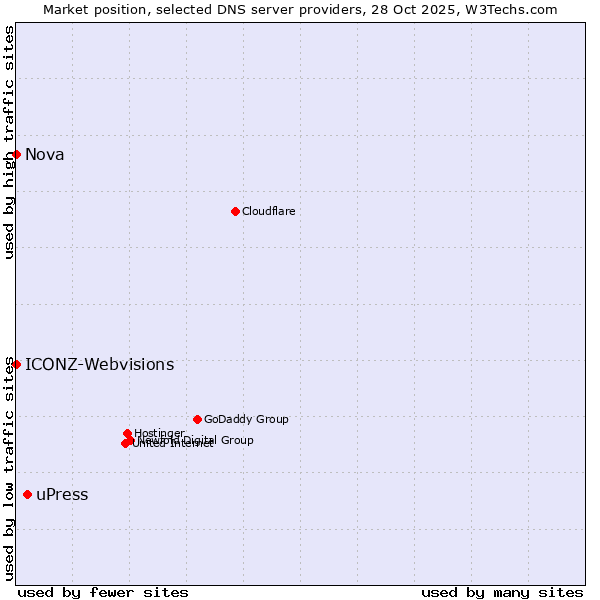 Market position of uPress vs. ICONZ-Webvisions vs. Nova