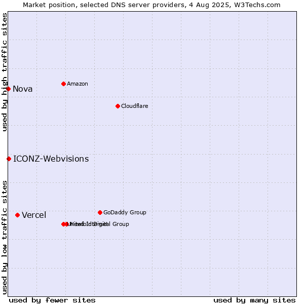 Market position of Vercel vs. ICONZ-Webvisions vs. Nova