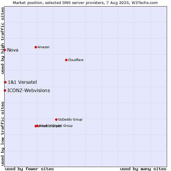 Market position of 1&1 Versatel vs. ICONZ-Webvisions vs. Nova