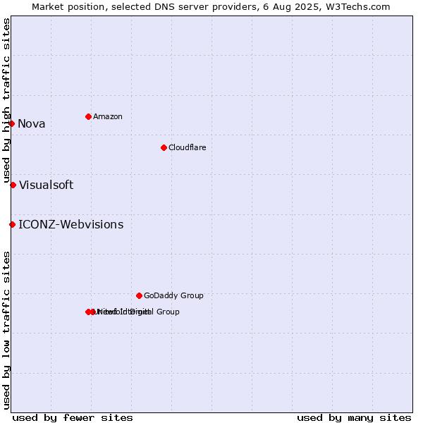 Market position of Visualsoft vs. ICONZ-Webvisions vs. Nova