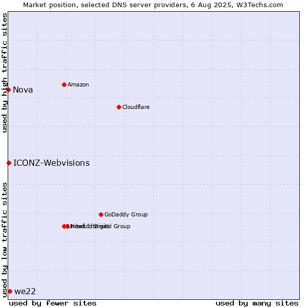 Market position of we22 vs. ICONZ-Webvisions vs. Nova