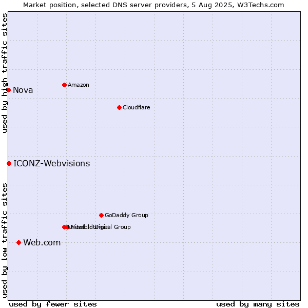 Market position of Web.com vs. ICONZ-Webvisions vs. Nova