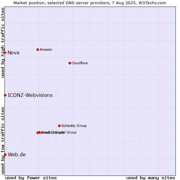 Market position of Web.de vs. ICONZ-Webvisions vs. Nova