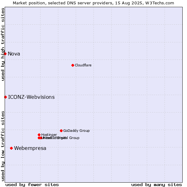 Market position of Webempresa vs. ICONZ-Webvisions vs. Nova
