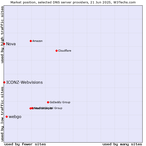 Market position of webgo vs. ICONZ-Webvisions vs. Nova