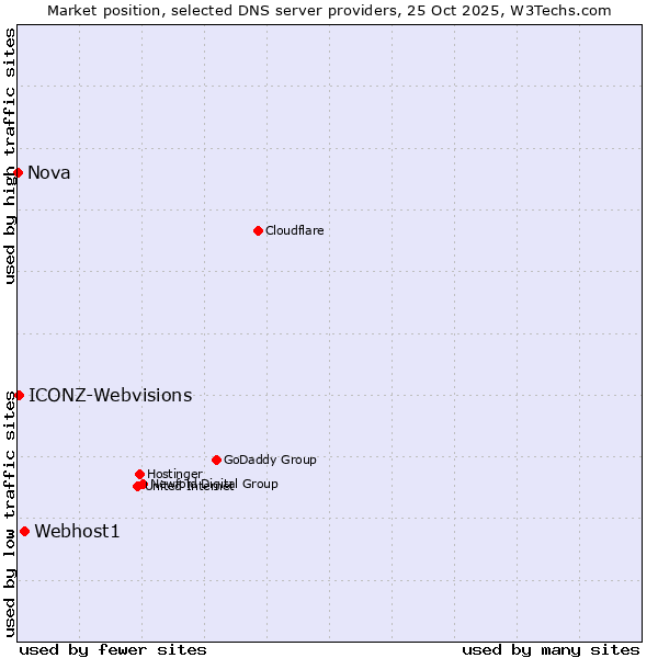 Market position of Webhost1 vs. ICONZ-Webvisions vs. Nova