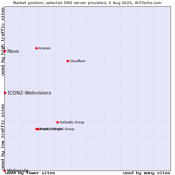Market position of ICONZ-Webvisions vs. Nova vs. Webnode