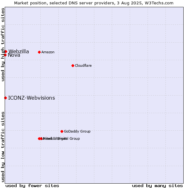 Market position of Webzilla vs. ICONZ-Webvisions vs. Nova