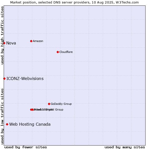 Market position of Web Hosting Canada vs. ICONZ-Webvisions vs. Nova