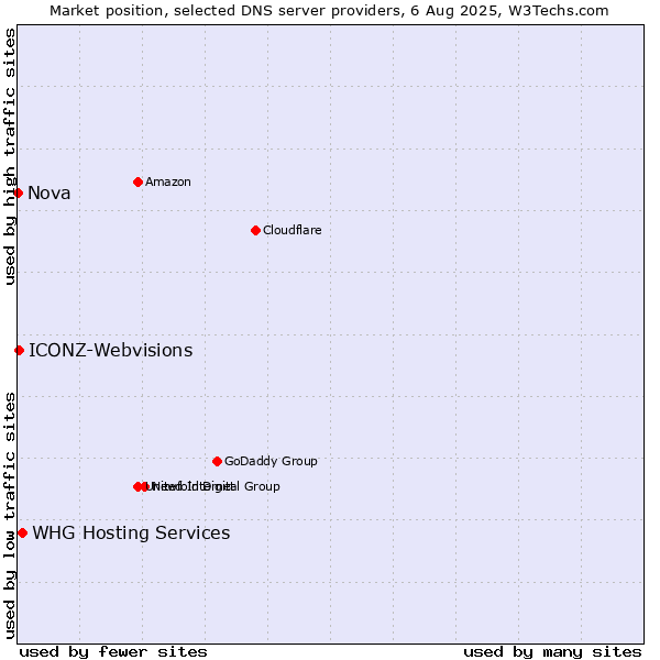 Market position of WHG Hosting Services vs. ICONZ-Webvisions vs. Nova