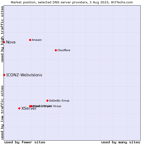 Market position of XServer vs. ICONZ-Webvisions vs. Nova