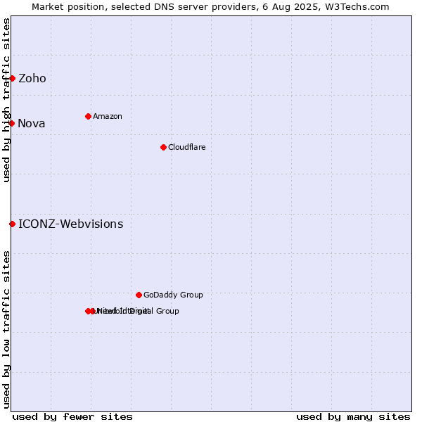 Market position of Zoho vs. ICONZ-Webvisions vs. Nova