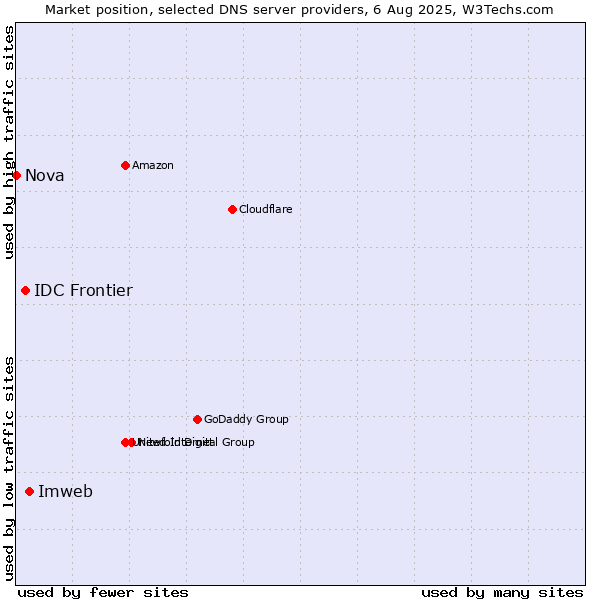 Market position of Imweb vs. IDC Frontier vs. Nova