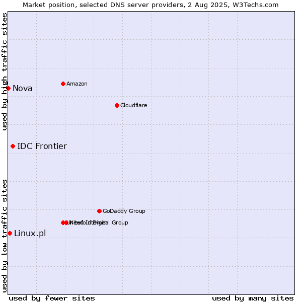 Market position of IDC Frontier vs. Linux.pl vs. Nova