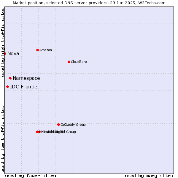 Market position of Namespace vs. IDC Frontier vs. Nova