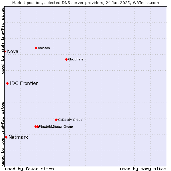 Market position of IDC Frontier vs. Netmark vs. Nova
