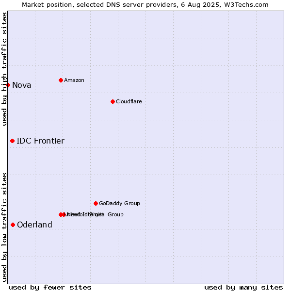 Market position of Oderland vs. IDC Frontier vs. Nova