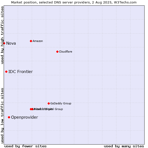 Market position of Openprovider vs. IDC Frontier vs. Nova