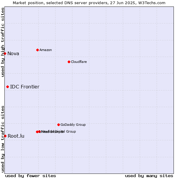 Market position of IDC Frontier vs. Root.lu vs. Nova