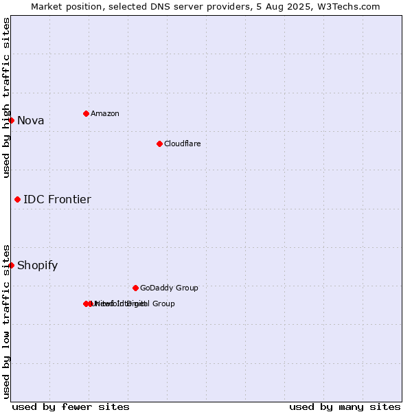 Market position of IDC Frontier vs. Shopify vs. Nova