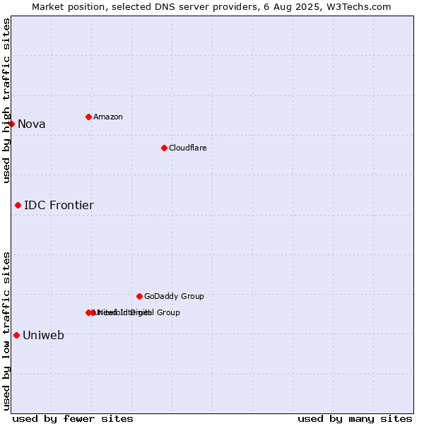 Market position of IDC Frontier vs. Uniweb vs. Nova