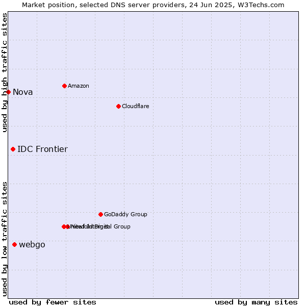 Market position of webgo vs. IDC Frontier vs. Nova