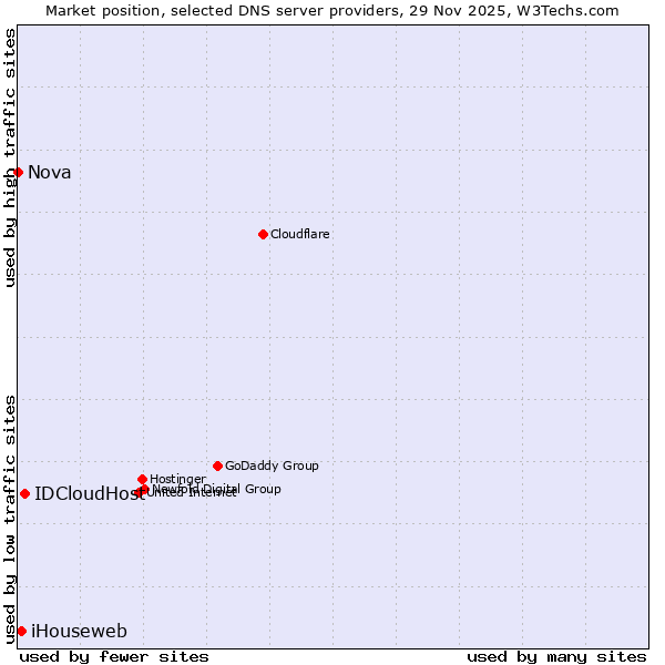 Market position of IDCloudHost vs. iHouseweb vs. Nova