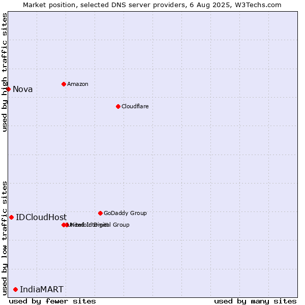 Market position of IndiaMART vs. IDCloudHost vs. Nova