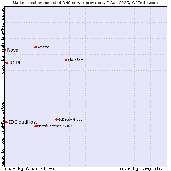 Market position of IQ PL vs. IDCloudHost vs. Nova