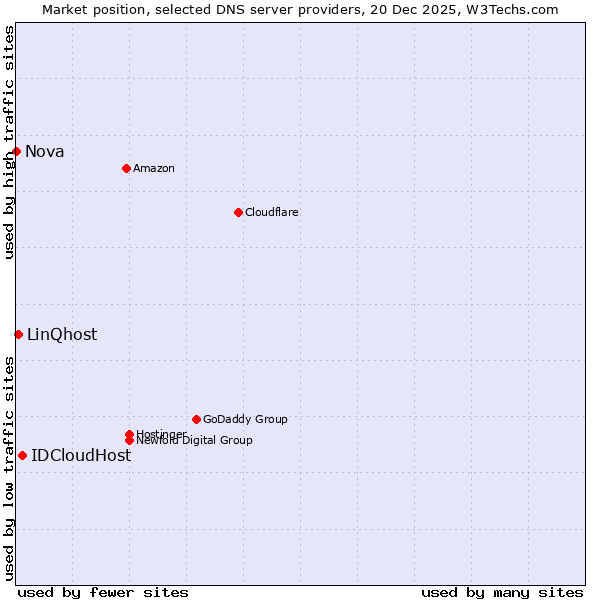 Market position of IDCloudHost vs. LinQhost vs. Nova