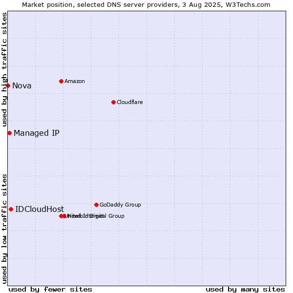 Market position of IDCloudHost vs. Managed IP vs. Nova
