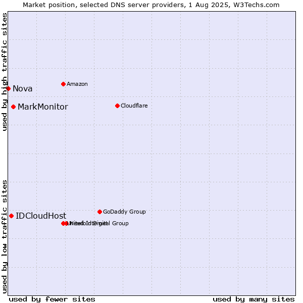 Market position of MarkMonitor vs. IDCloudHost vs. Nova