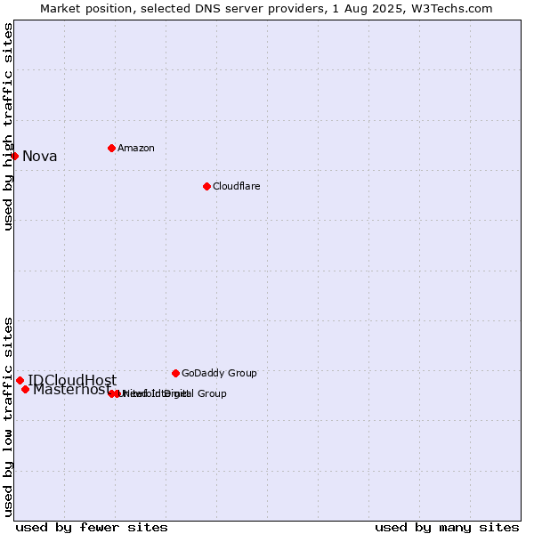 Market position of Masterhost vs. IDCloudHost vs. Nova