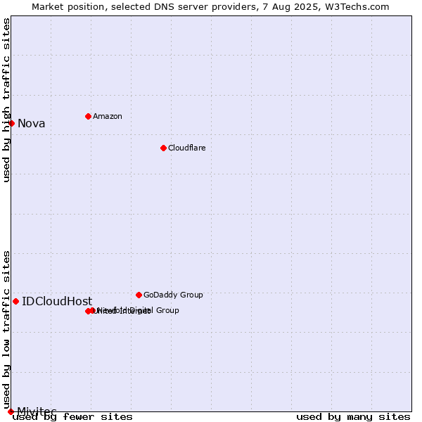 Market position of IDCloudHost vs. Nova vs. Mivitec