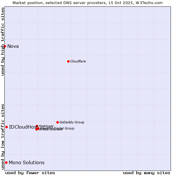 Market position of IDCloudHost vs. Mono Solutions vs. Nova
