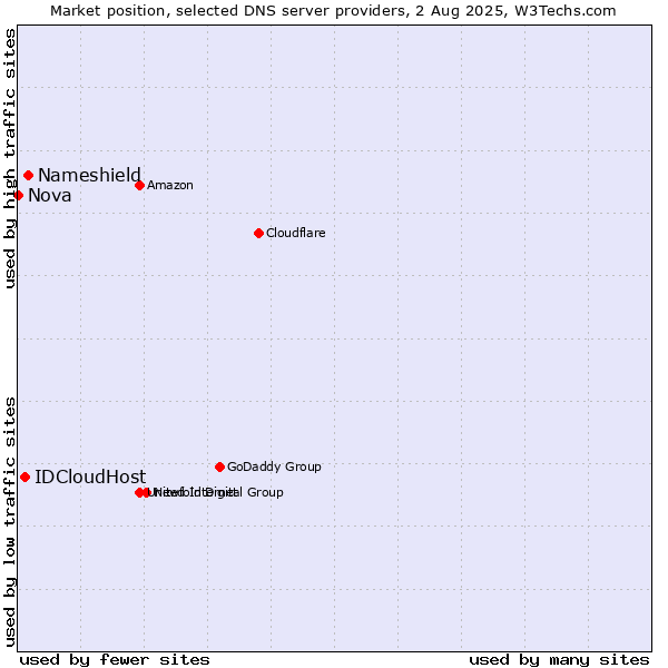 Market position of Nameshield vs. IDCloudHost vs. Nova