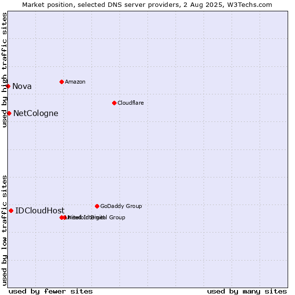 Market position of IDCloudHost vs. NetCologne vs. Nova