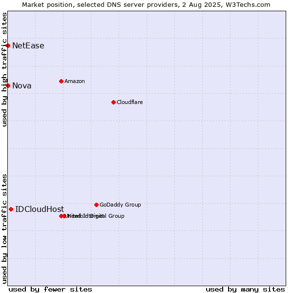 Market position of IDCloudHost vs. Nova vs. NetEase