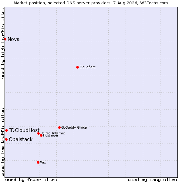 Market position of IDCloudHost vs. Opalstack vs. Nova
