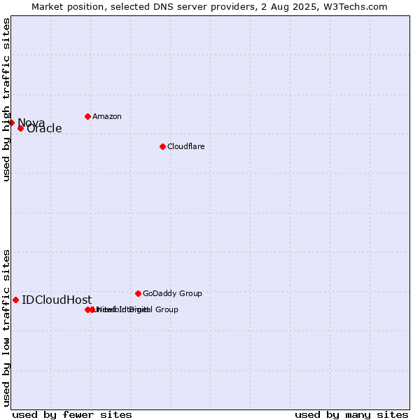 Market position of Oracle vs. IDCloudHost vs. Nova