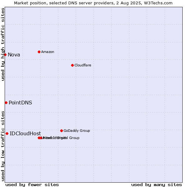 Market position of IDCloudHost vs. PointDNS vs. Nova
