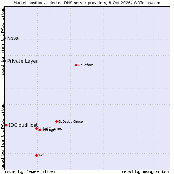 Market position of IDCloudHost vs. Private Layer vs. Nova