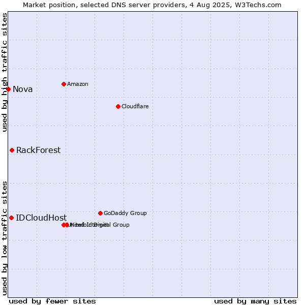 Market position of RackForest vs. IDCloudHost vs. Nova