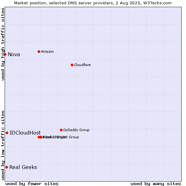 Market position of IDCloudHost vs. Real Geeks vs. Nova