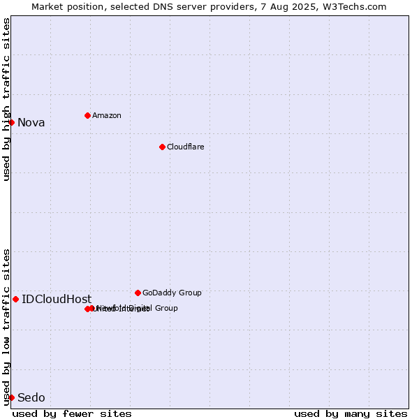 Market position of IDCloudHost vs. Nova vs. Sedo