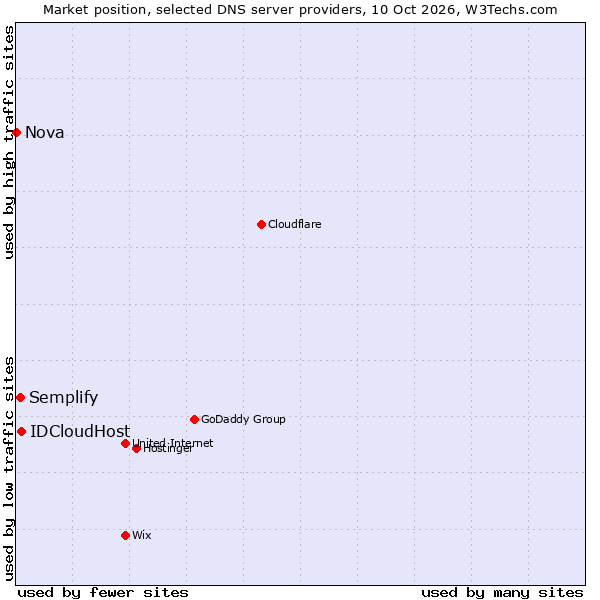 Market position of IDCloudHost vs. Semplify vs. Nova
