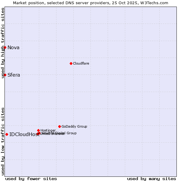 Market position of IDCloudHost vs. Sfera vs. Nova
