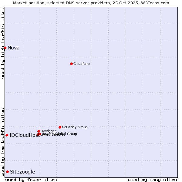 Market position of Sitezoogle vs. IDCloudHost vs. Nova