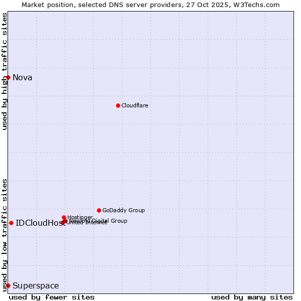 Market position of IDCloudHost vs. Superspace vs. Nova